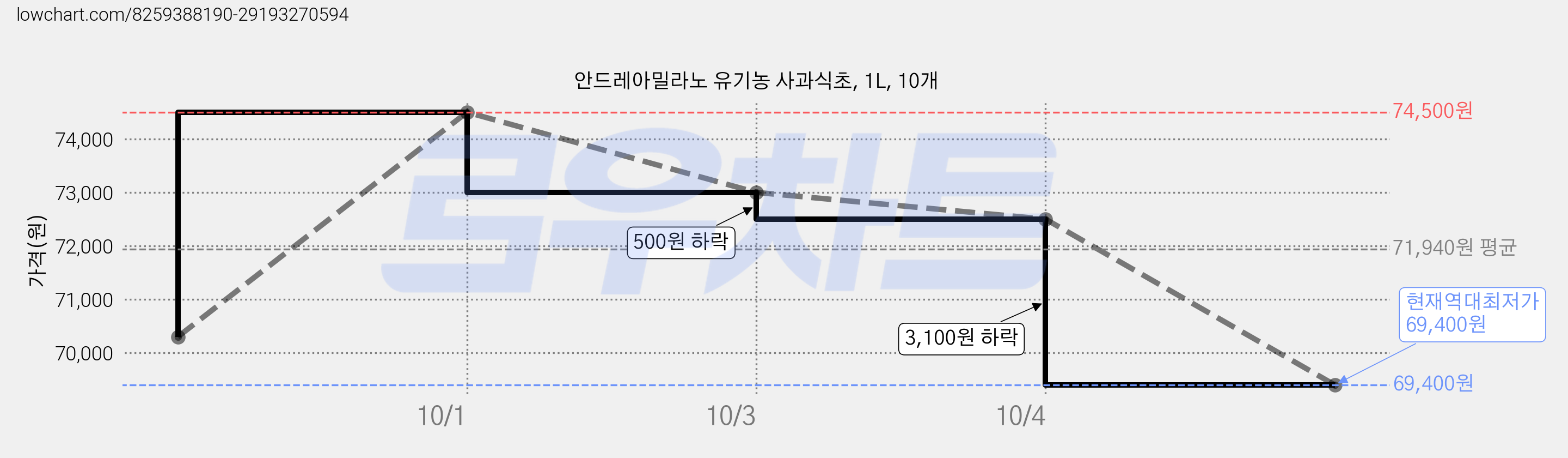 안드레아밀라노 유기농 사과식초, 1L, 10개 가격 변동 차트, 현재가 69,400원, 역대최저가