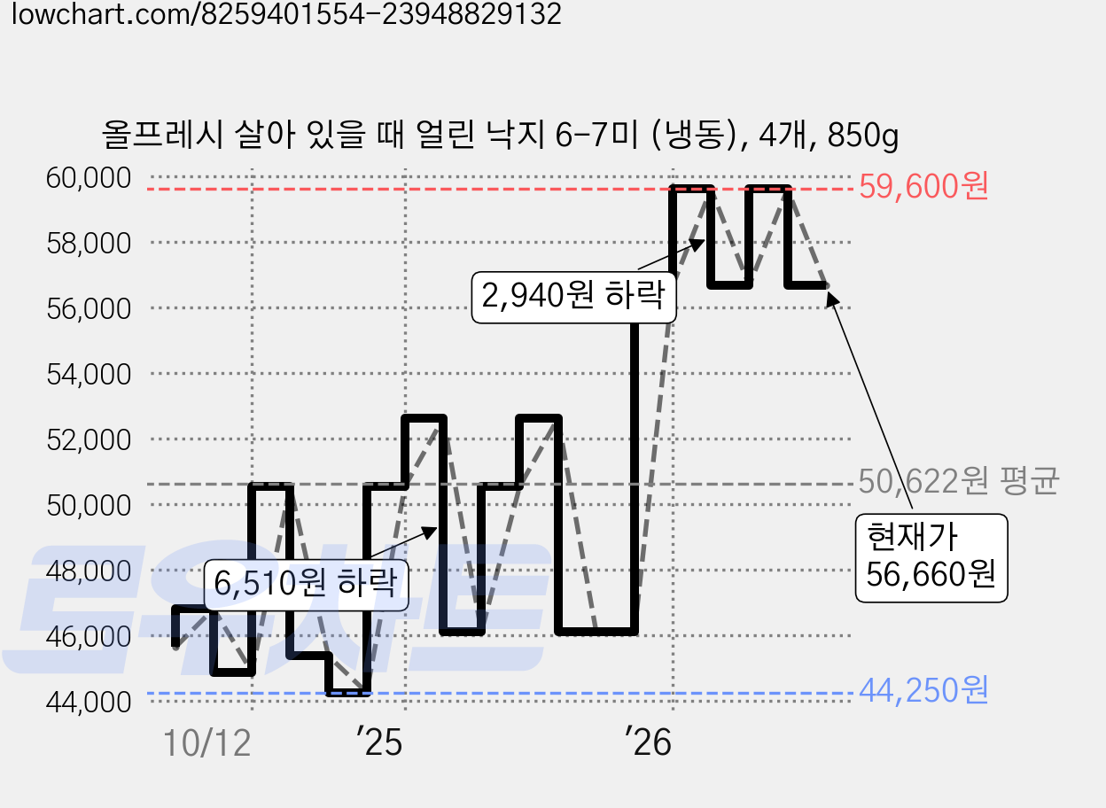 올프레시 살아 있을 때 얼린 낙지 6-7미 (냉동), 4개, 850g 가격 변동 차트, 현재가 56,660원, 관측 최저가 44,250원