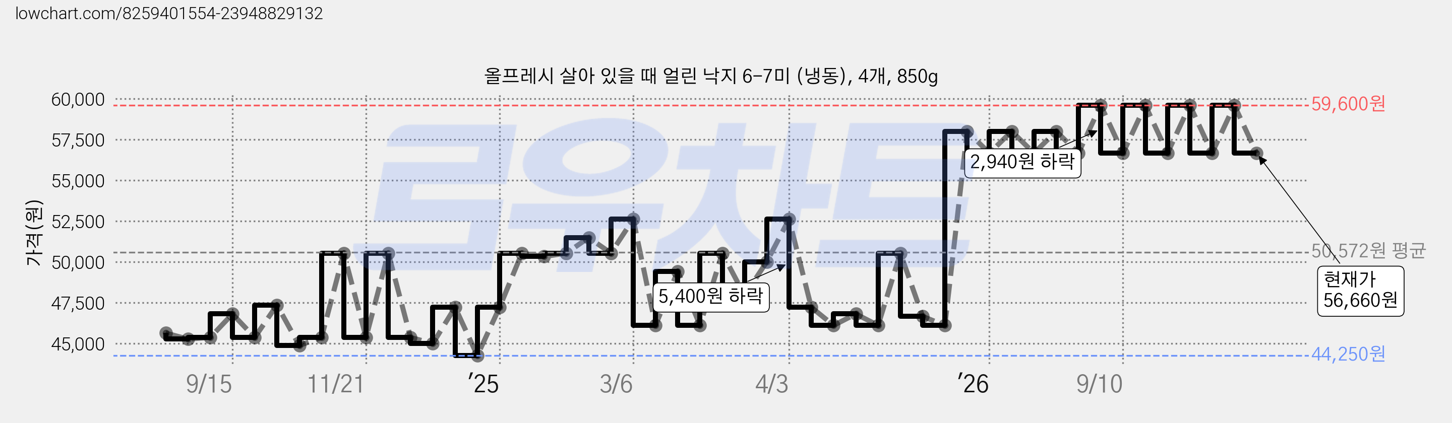 올프레시 살아 있을 때 얼린 낙지 6-7미 (냉동), 4개, 850g 가격 변동 차트, 현재가 56,660원, 관측 최저가 44,250원