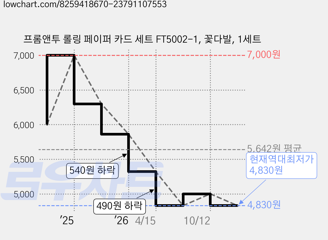 프롬앤투 롤링 페이퍼 카드 세트 FT5002-1, 꽃다발, 1세트 가격 변동 차트, 현재가 4,830원, 역대최저가