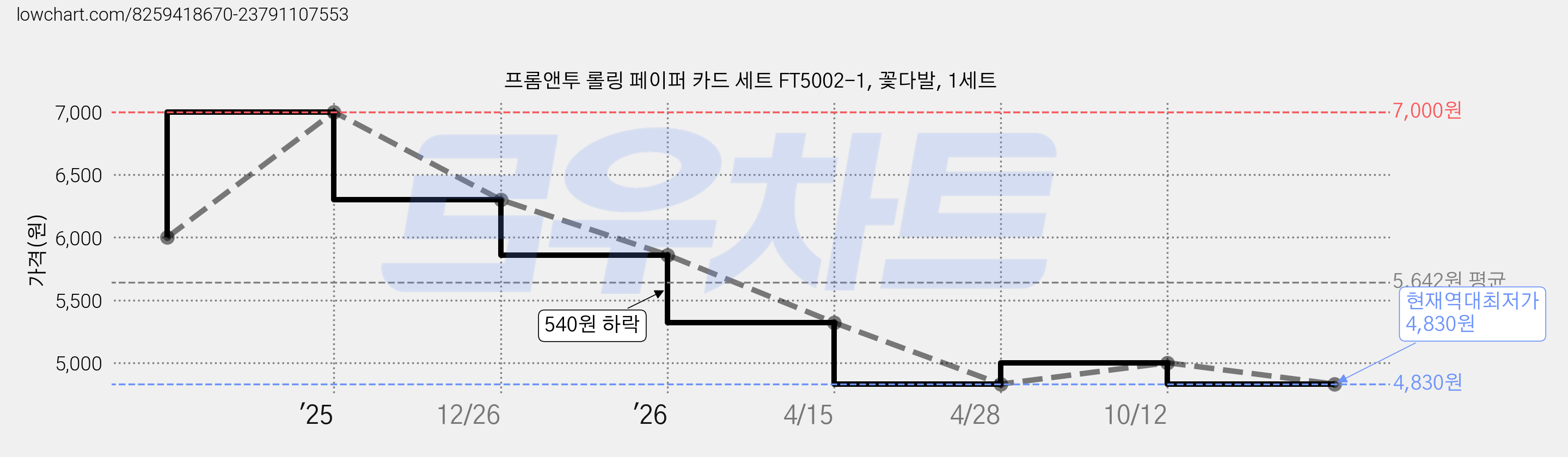 프롬앤투 롤링 페이퍼 카드 세트 FT5002-1, 꽃다발, 1세트 가격 변동 차트, 현재가 4,830원, 역대최저가