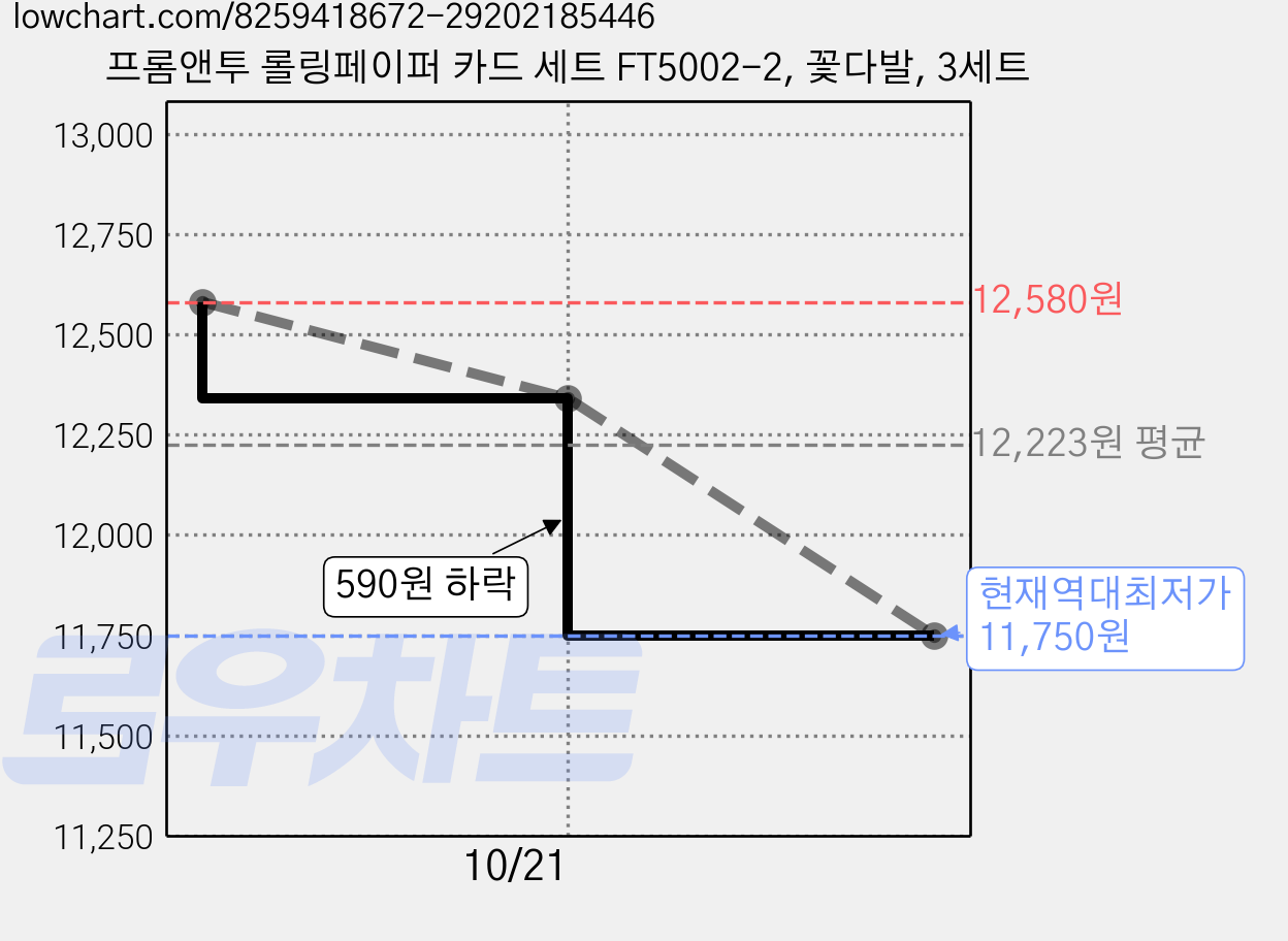 프롬앤투 롤링페이퍼 카드 세트 FT5002-2, 꽃다발, 3세트 가격 변동 차트, 현재가 11,750원, 역대최저가