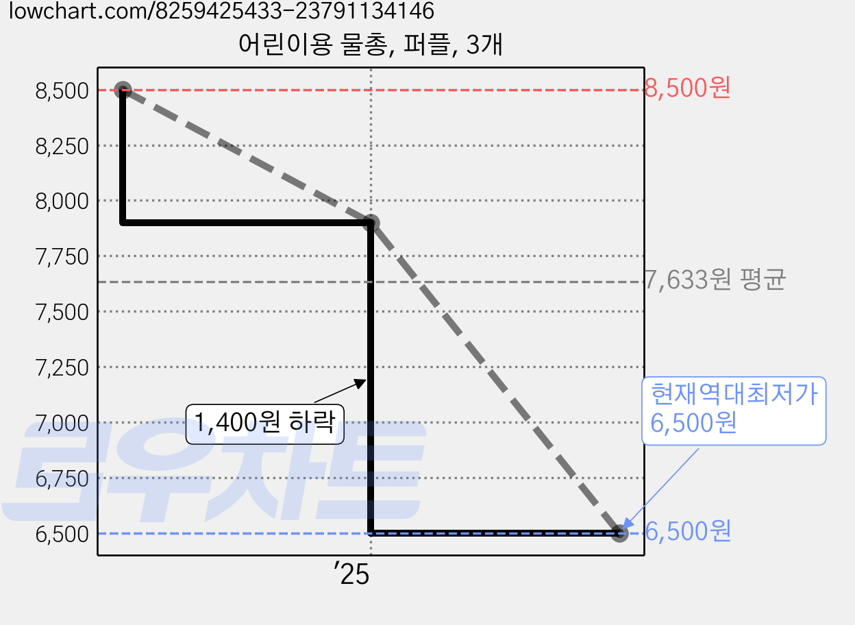 어린이용 물총, 퍼플, 3개 가격 변동 차트, 현재가 6,500원, 역대최저가