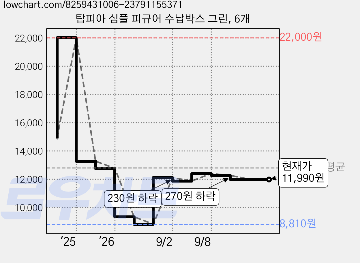 탑피아 심플 피규어 수납박스 그린, 6개 가격 변동 차트, 현재가 11,990원, 관측 최저가 8,810원