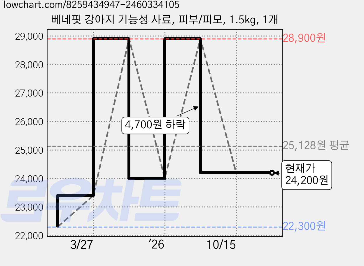 베네핏 강아지 기능성 사료, 피부/피모, 1.5kg, 1개 가격 변동 차트, 현재가 24,200원, 관측 최저가 22,300원