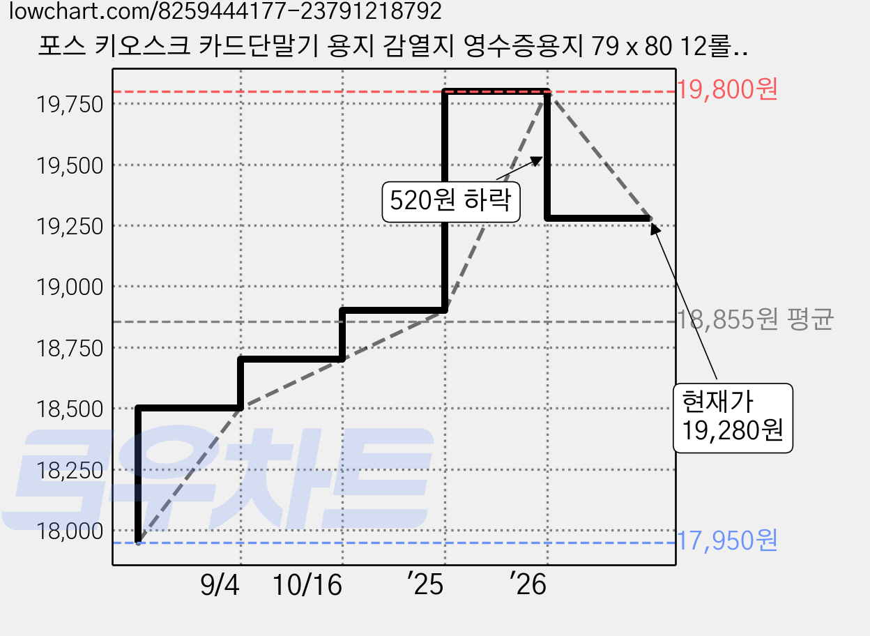 포스 키오스크 카드단말기 용지 감열지 영수증용지 79 x 80 12롤, 1개 가격 변동 차트, 현재가 19,280원, 관측 최저가 17,950원