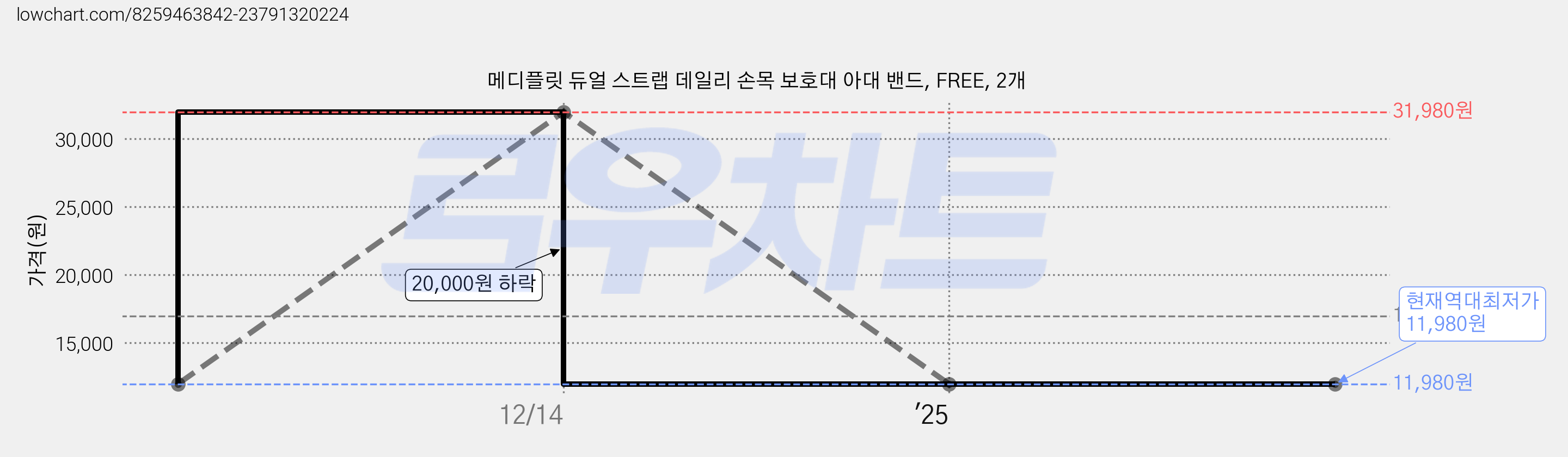 메디플릿 듀얼 스트랩 데일리 손목 보호대 아대 밴드, FREE, 2개 가격 변동 차트, 현재가 11,980원, 역대최저가