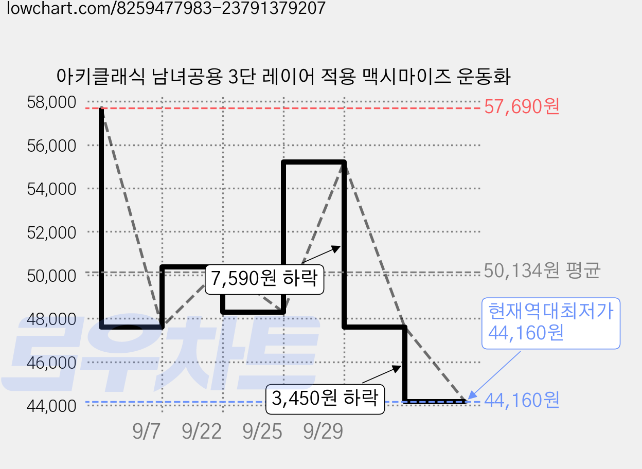 아키클래식 남녀공용 3단 레이어 적용 맥시마이즈 운동화 가격 변동 차트, 현재가 44,160원, 역대최저가