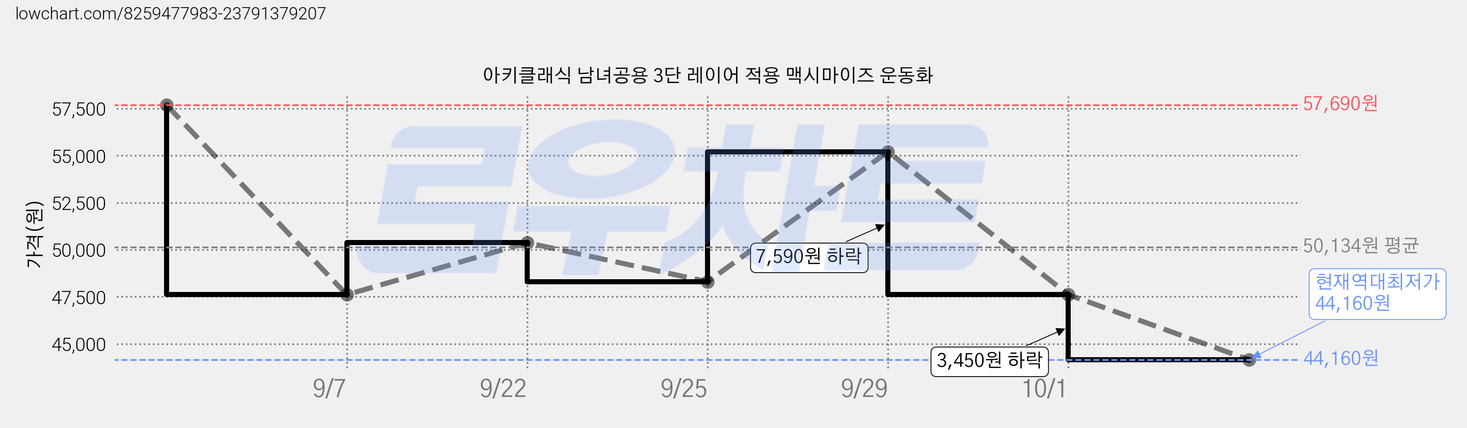 아키클래식 남녀공용 3단 레이어 적용 맥시마이즈 운동화 가격 변동 차트, 현재가 44,160원, 역대최저가
