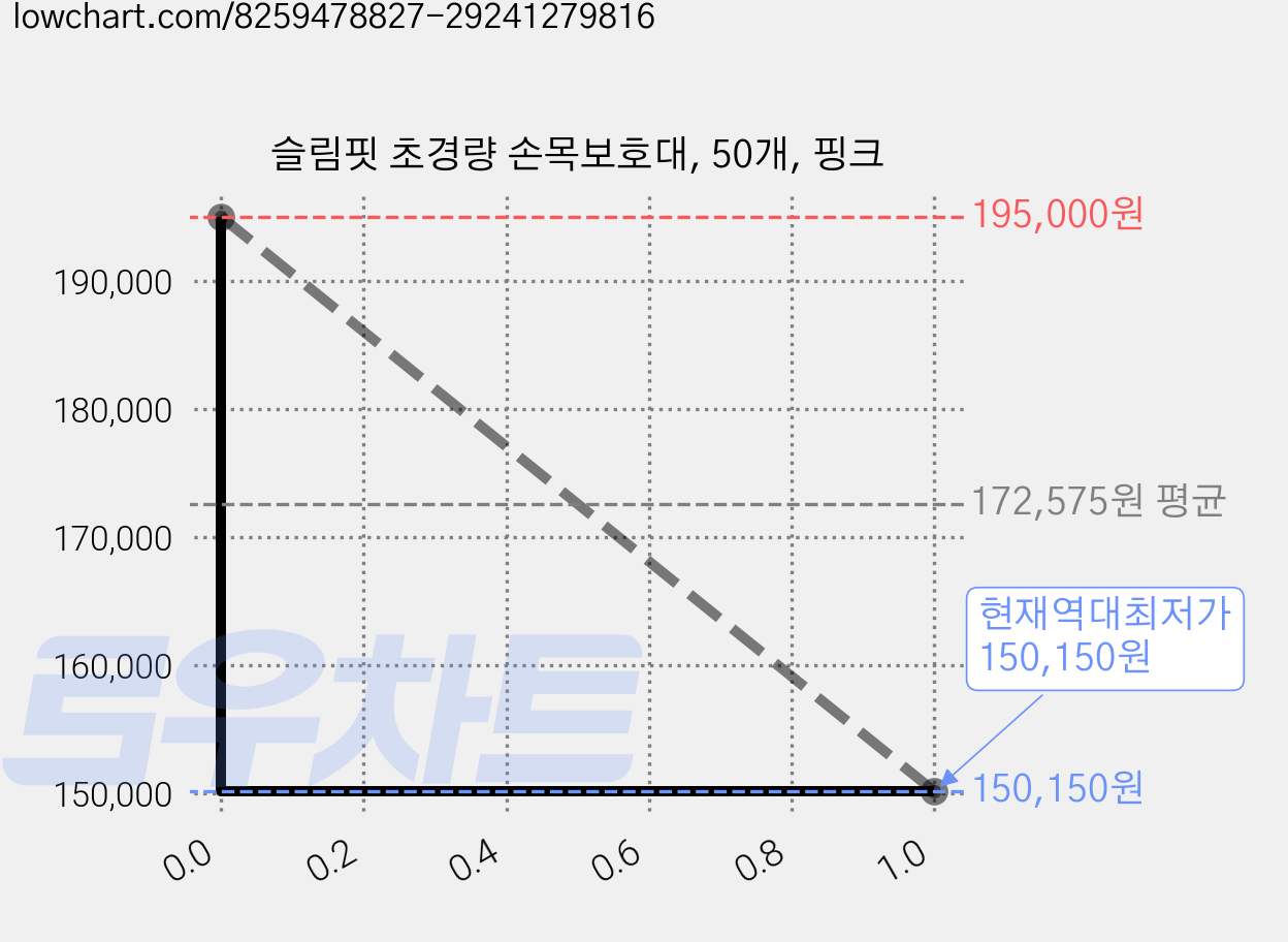 슬림핏 초경량 손목보호대, 50개, 핑크 가격 변동 차트, 현재가 150,150원, 역대최저가