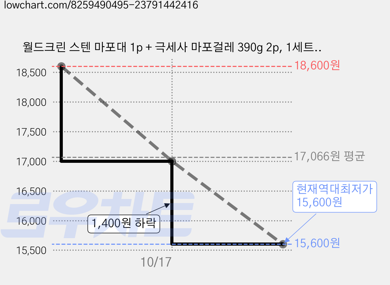 월드크린 스텐 마포대 1p + 극세사 마포걸레 390g 2p, 1세트, 브라운계열 가격 변동 차트, 현재가 15,600원, 역대최저가