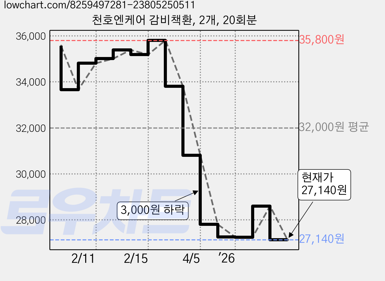 천호엔케어 감비책환, 2개, 20회분 가격 변동 차트, 현재가 27,140원, 관측 최저가 26,710원