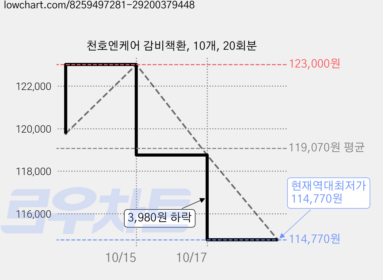 천호엔케어 감비책환, 10개, 20회분 가격 변동 차트, 현재가 114,770원, 역대최저가