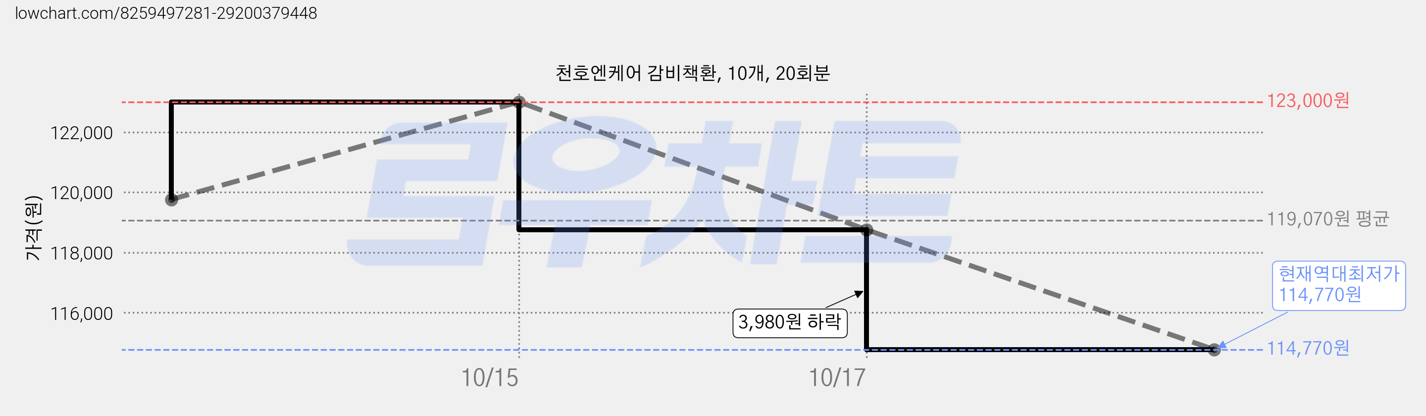 천호엔케어 감비책환, 10개, 20회분 가격 변동 차트, 현재가 114,770원, 역대최저가