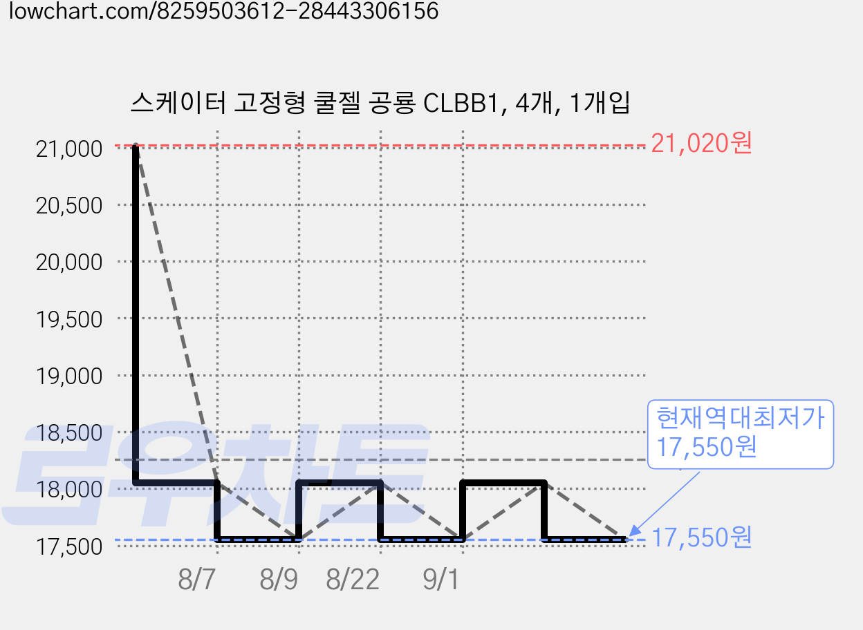 스케이터 고정형 쿨젤 공룡 CLBB1, 4개, 1개입 가격 변동 차트, 현재가 17,550원, 역대최저가