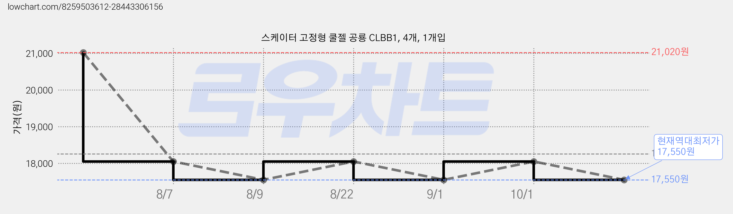 스케이터 고정형 쿨젤 공룡 CLBB1, 4개, 1개입 가격 변동 차트, 현재가 17,550원, 역대최저가