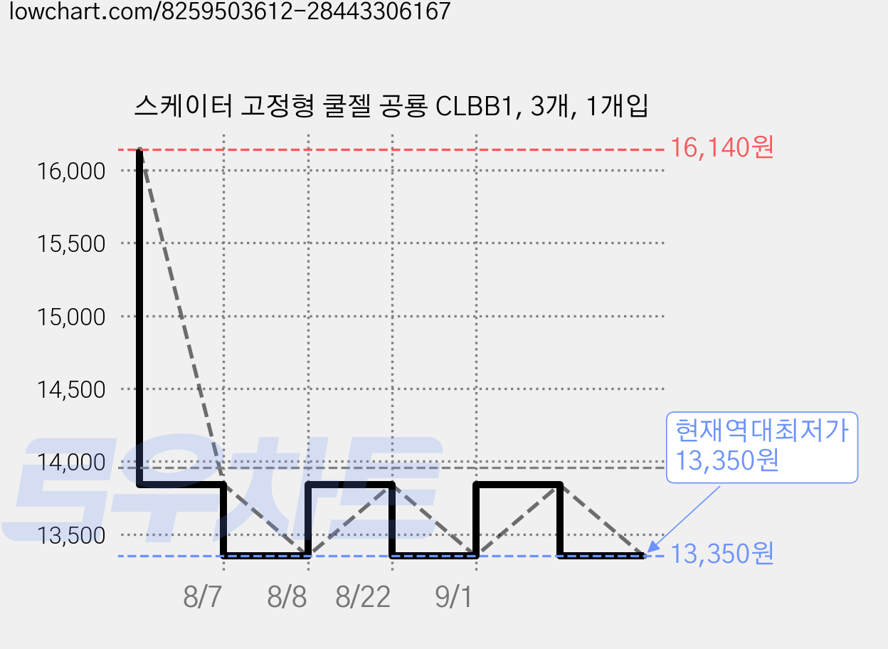 스케이터 고정형 쿨젤 공룡 CLBB1, 3개, 1개입 가격 변동 차트, 현재가 13,350원, 역대최저가