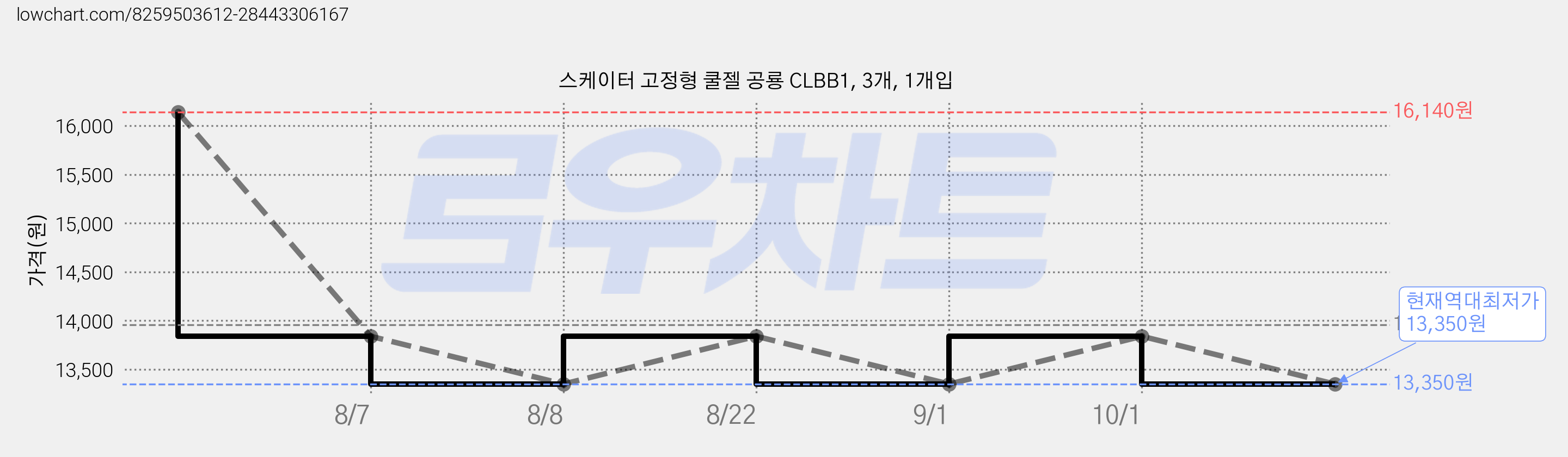 스케이터 고정형 쿨젤 공룡 CLBB1, 3개, 1개입 가격 변동 차트, 현재가 13,350원, 역대최저가