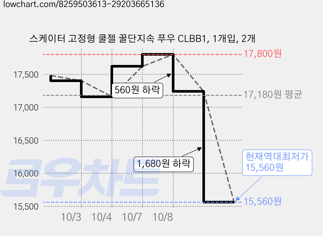 스케이터 고정형 쿨젤 꿀단지속 푸우 CLBB1, 1개입, 2개 가격 변동 차트, 현재가 15,560원, 역대최저가