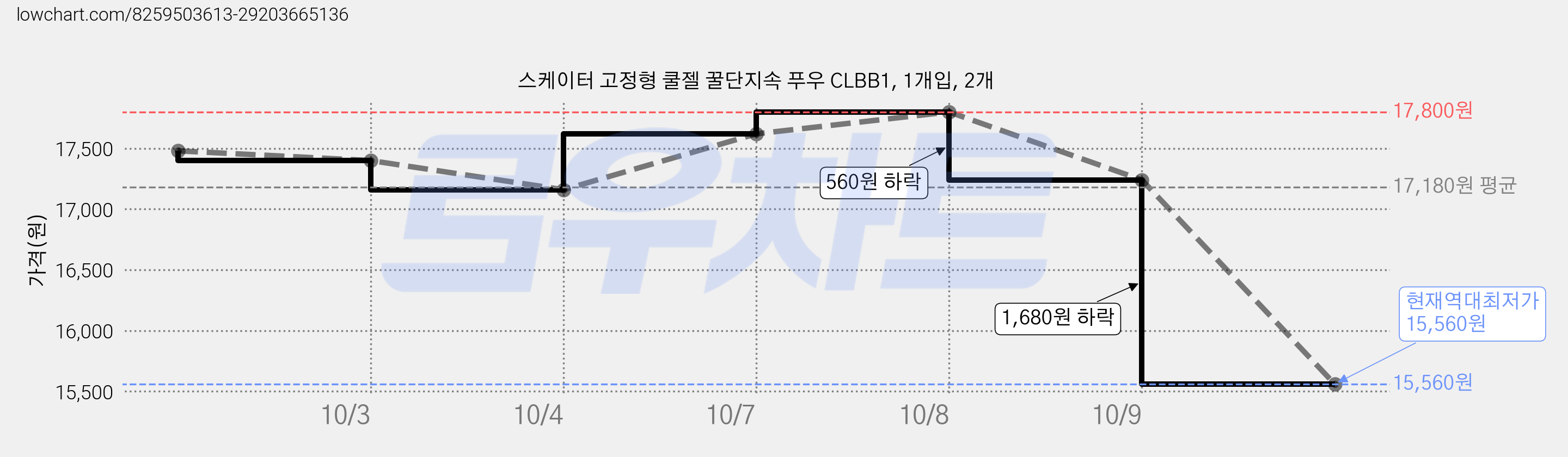 스케이터 고정형 쿨젤 꿀단지속 푸우 CLBB1, 1개입, 2개 가격 변동 차트, 현재가 15,560원, 역대최저가