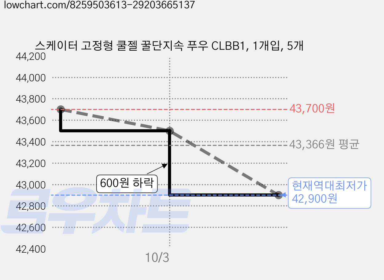 스케이터 고정형 쿨젤 꿀단지속 푸우 CLBB1, 1개입, 5개 가격 변동 차트, 현재가 42,900원, 역대최저가