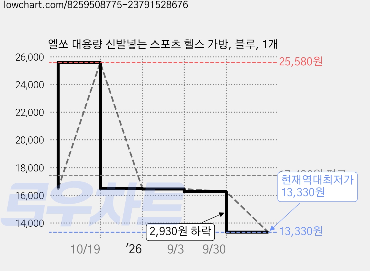 엘쏘 대용량 신발넣는 스포츠 헬스 가방, 블루, 1개 가격 변동 차트, 현재가 13,330원, 역대최저가