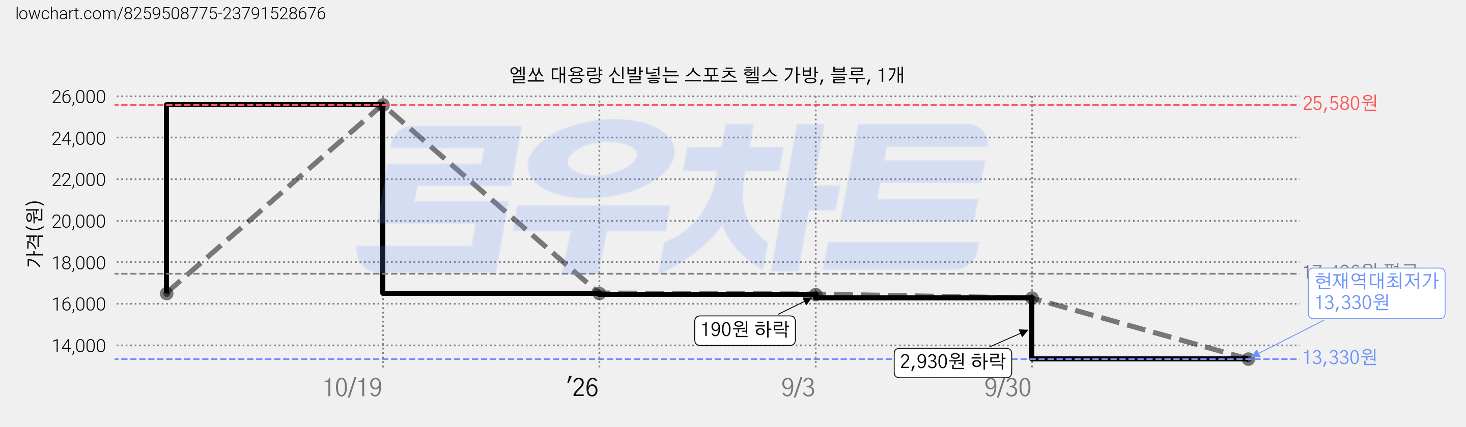 엘쏘 대용량 신발넣는 스포츠 헬스 가방, 블루, 1개 가격 변동 차트, 현재가 13,330원, 역대최저가