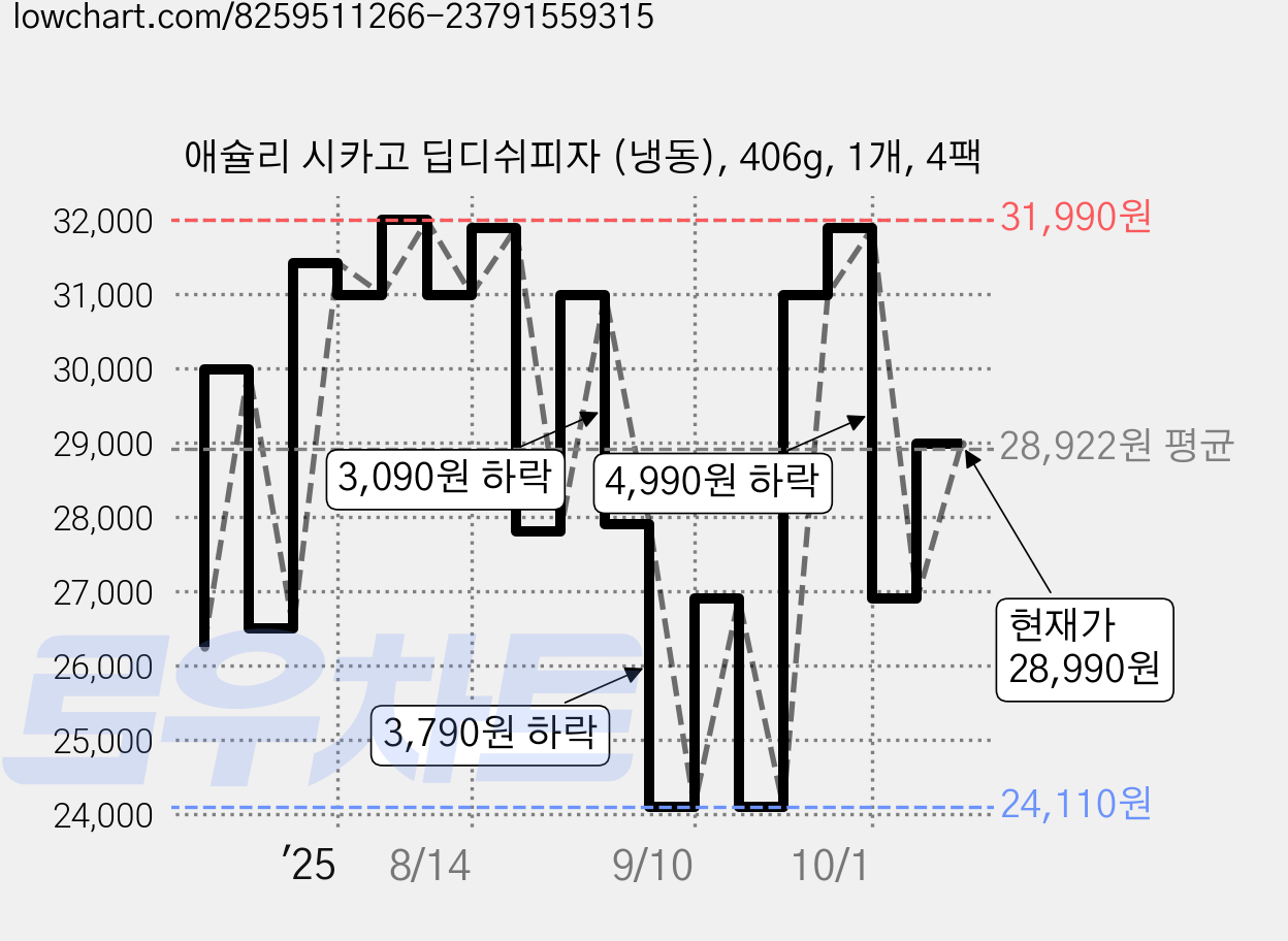 애슐리 시카고 딥디쉬피자 (냉동), 406g, 1개, 4팩 가격 변동 차트, 현재가 28,990원, 관측 최저가 24,110원