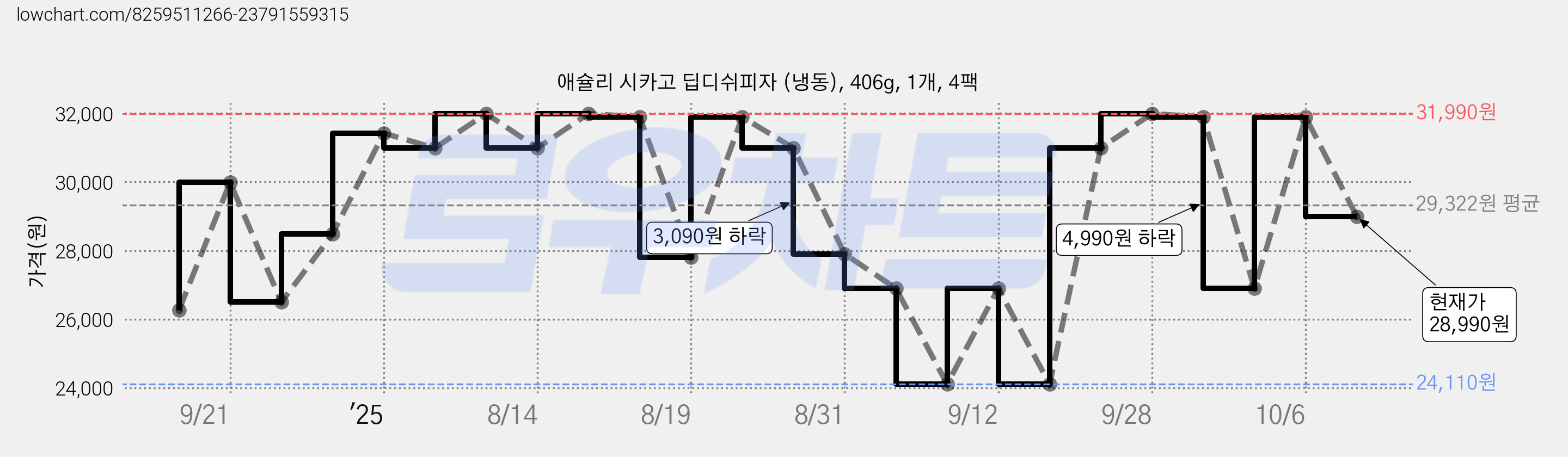애슐리 시카고 딥디쉬피자 (냉동), 406g, 1개, 4팩 가격 변동 차트, 현재가 28,990원, 관측 최저가 24,110원