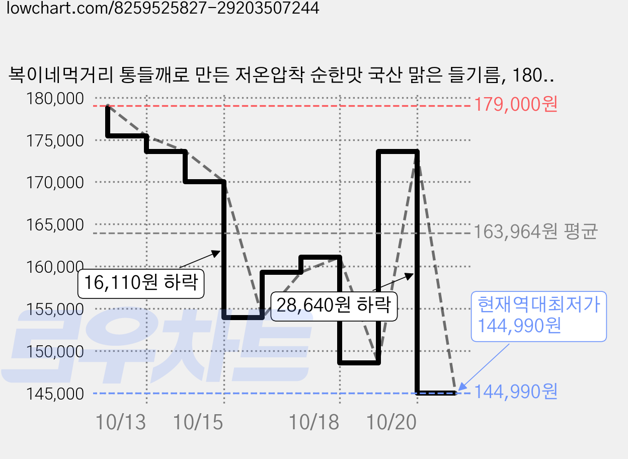 복이네먹거리 통들깨로 만든 저온압착 순한맛 국산 맑은 들기름, 180ml, 10개 가격 변동 차트, 현재가 144,990원, 역대최저가