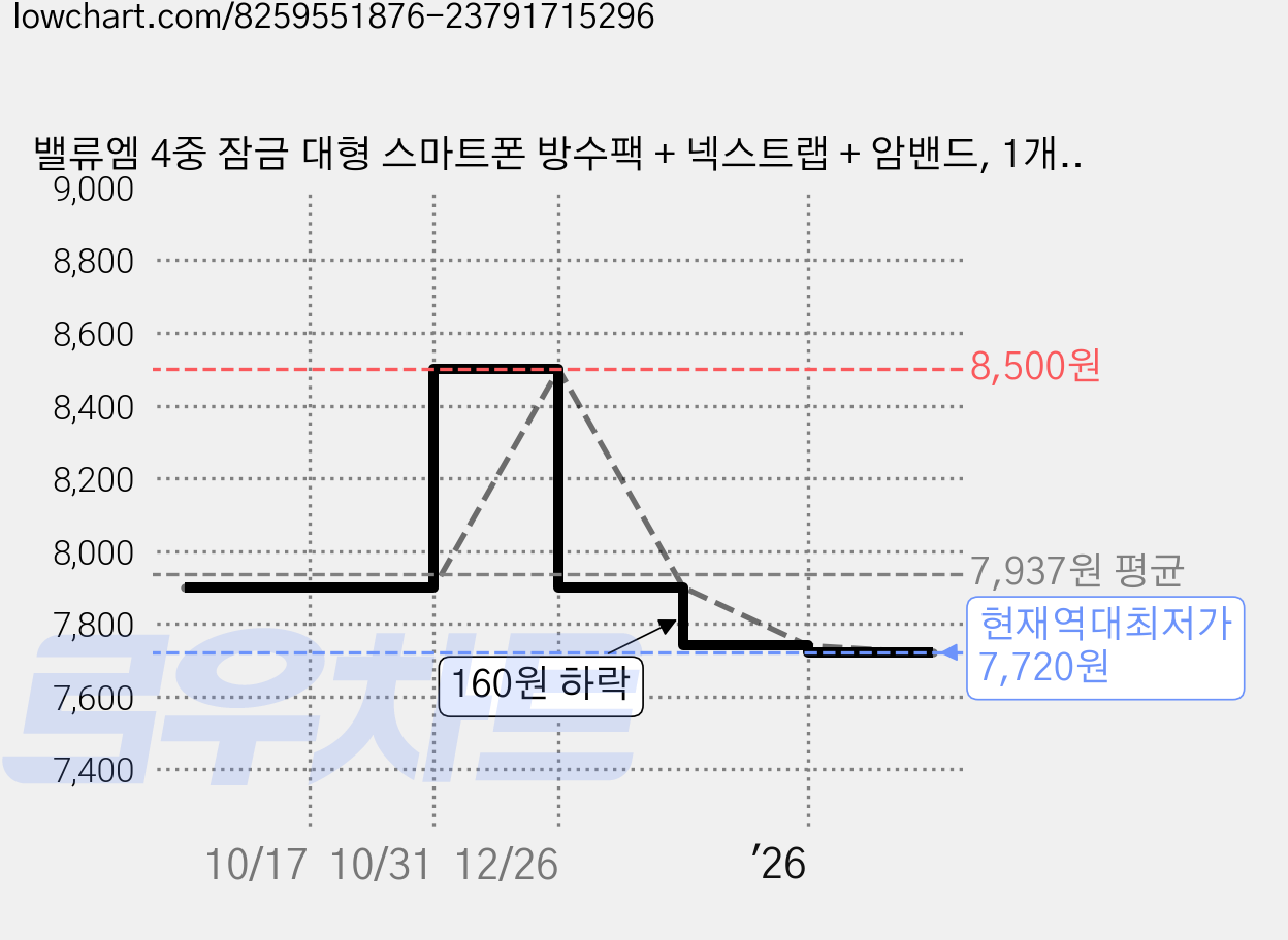 밸류엠 4중 잠금 대형 스마트폰 방수팩 + 넥스트랩 + 암밴드, 1개, 화이트 가격 변동 차트, 현재가 7,720원, 역대최저가