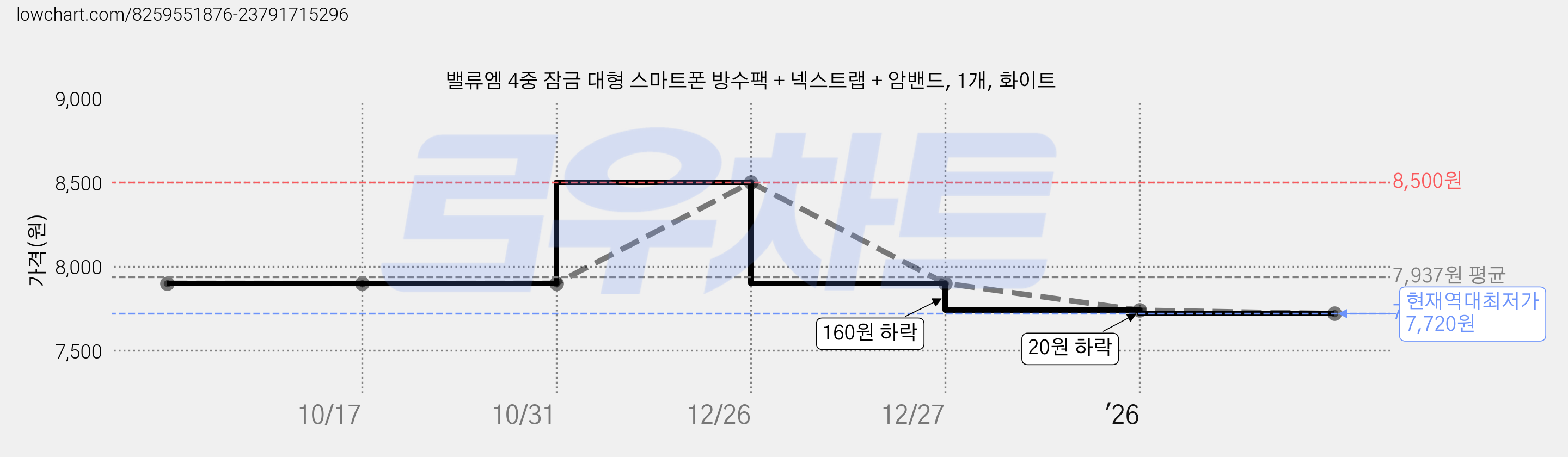 밸류엠 4중 잠금 대형 스마트폰 방수팩 + 넥스트랩 + 암밴드, 1개, 화이트 가격 변동 차트, 현재가 7,720원, 역대최저가