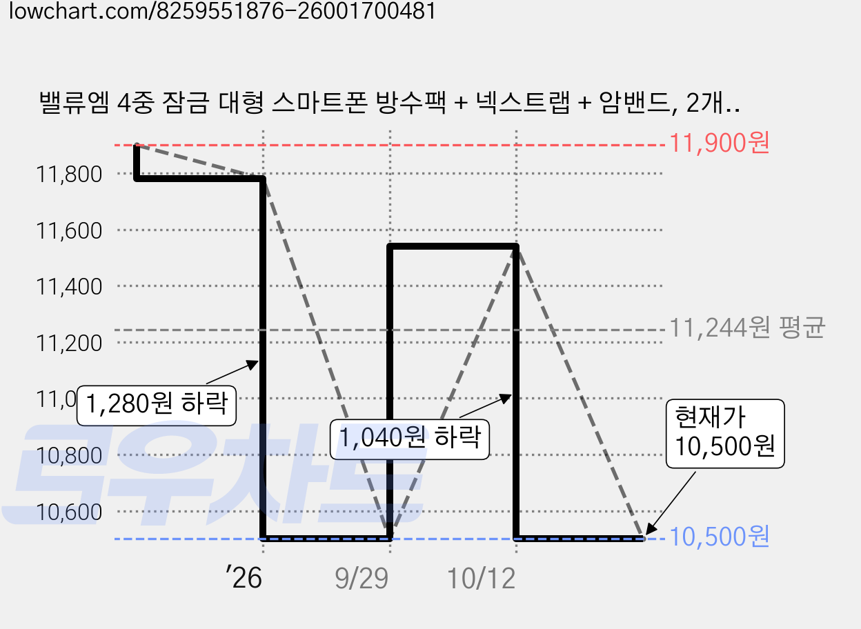 밸류엠 4중 잠금 대형 스마트폰 방수팩 + 넥스트랩 + 암밴드, 2개, 블랙 가격 변동 차트, 현재가 10,500원, 관측 최저가 10,140원