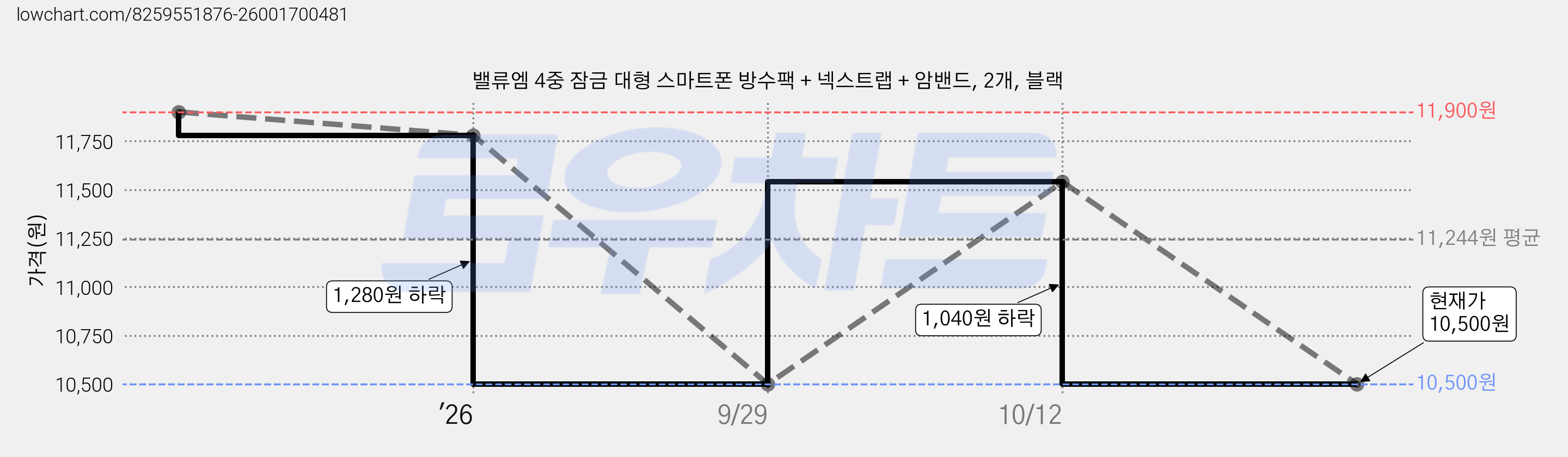 밸류엠 4중 잠금 대형 스마트폰 방수팩 + 넥스트랩 + 암밴드, 2개, 블랙 가격 변동 차트, 현재가 10,500원, 관측 최저가 10,140원