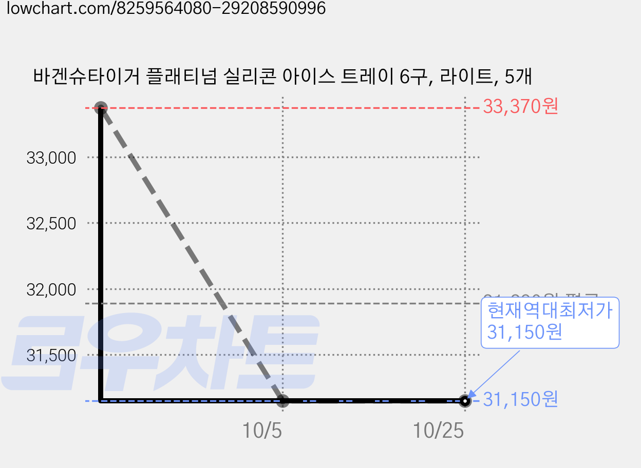 바겐슈타이거 플래티넘 실리콘 아이스 트레이 6구, 라이트, 5개 가격 변동 차트, 현재가 31,150원, 역대최저가