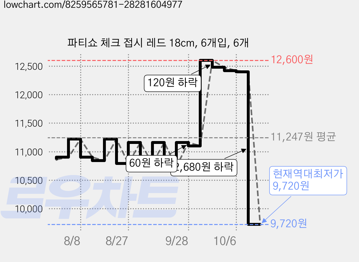 파티쇼 체크 접시 레드 18cm, 6개입, 6개 가격 변동 차트, 현재가 9,720원, 역대최저가