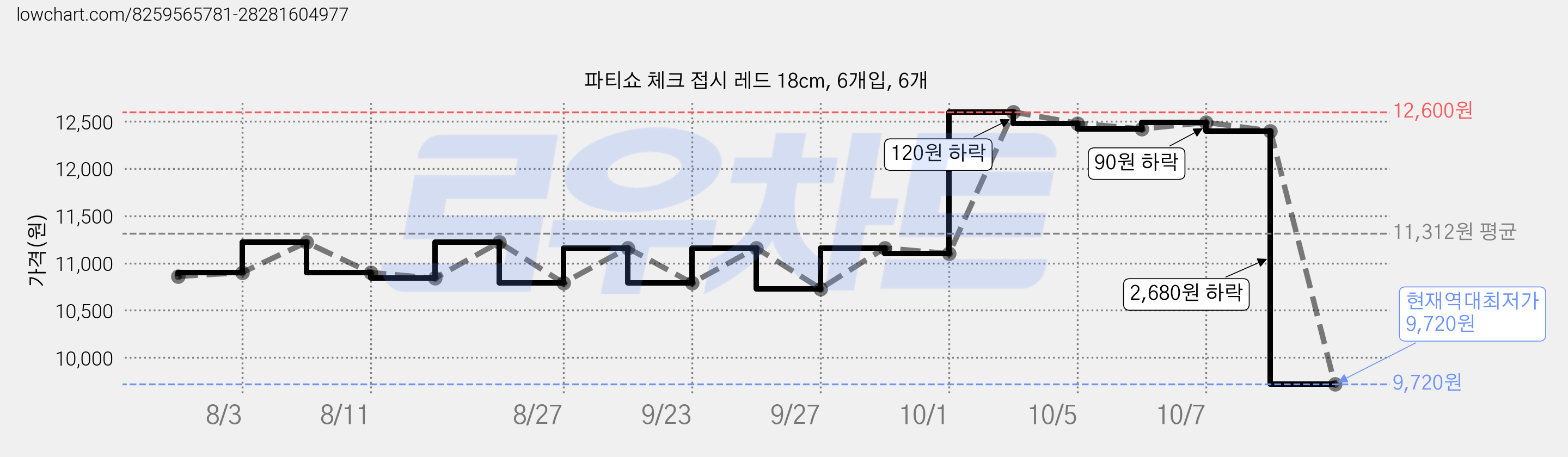 파티쇼 체크 접시 레드 18cm, 6개입, 6개 가격 변동 차트, 현재가 9,720원, 역대최저가
