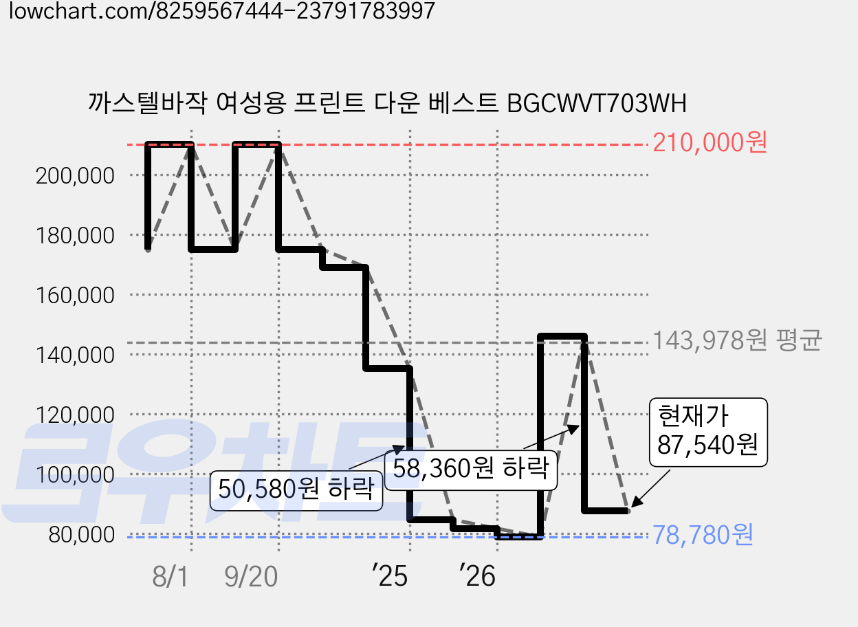 까스텔바작 여성용 프린트 다운 베스트 BGCWVT703WH 가격 변동 차트, 현재가 87,540원, 관측 최저가 78,780원