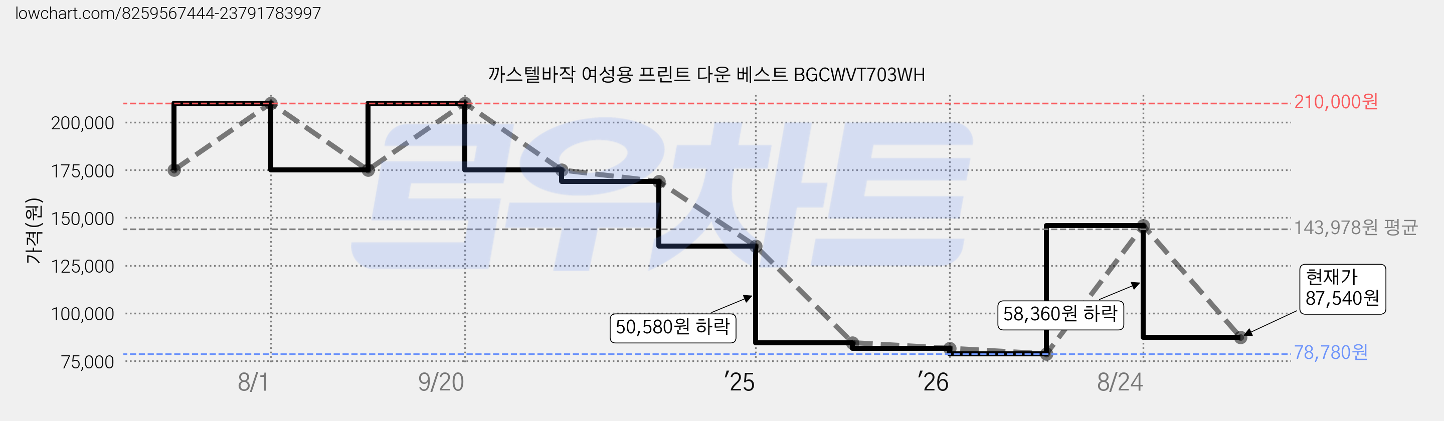 까스텔바작 여성용 프린트 다운 베스트 BGCWVT703WH 가격 변동 차트, 현재가 87,540원, 관측 최저가 78,780원