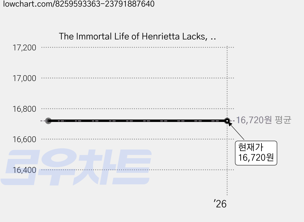 The Immortal Life of Henrietta Lacks, Pan Macmillan 가격 변동 차트, 현재가 16,720원
