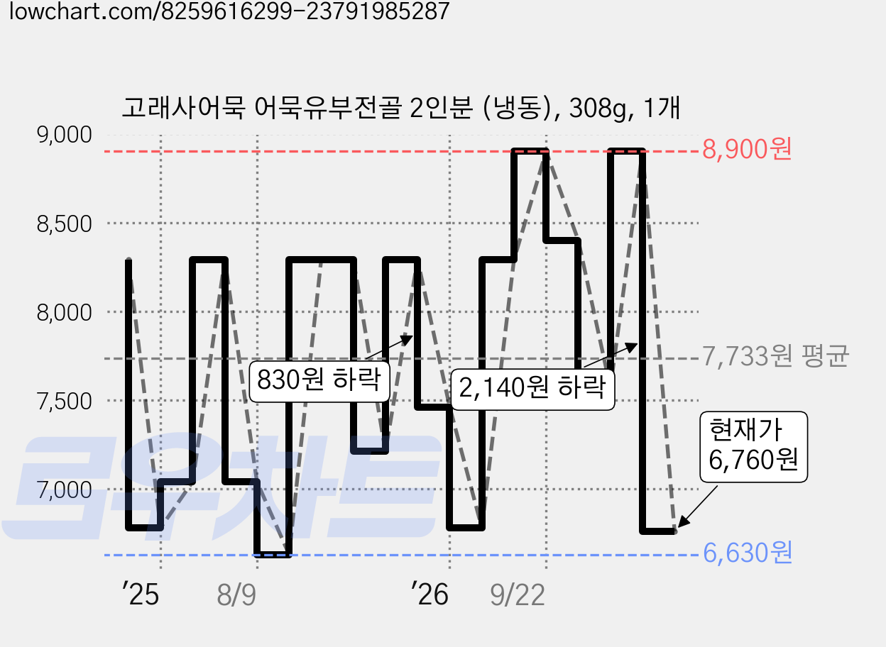 고래사어묵 어묵유부전골 2인분 (냉동), 308g, 1개 가격 변동 차트, 현재가 6,760원, 관측 최저가 6,630원