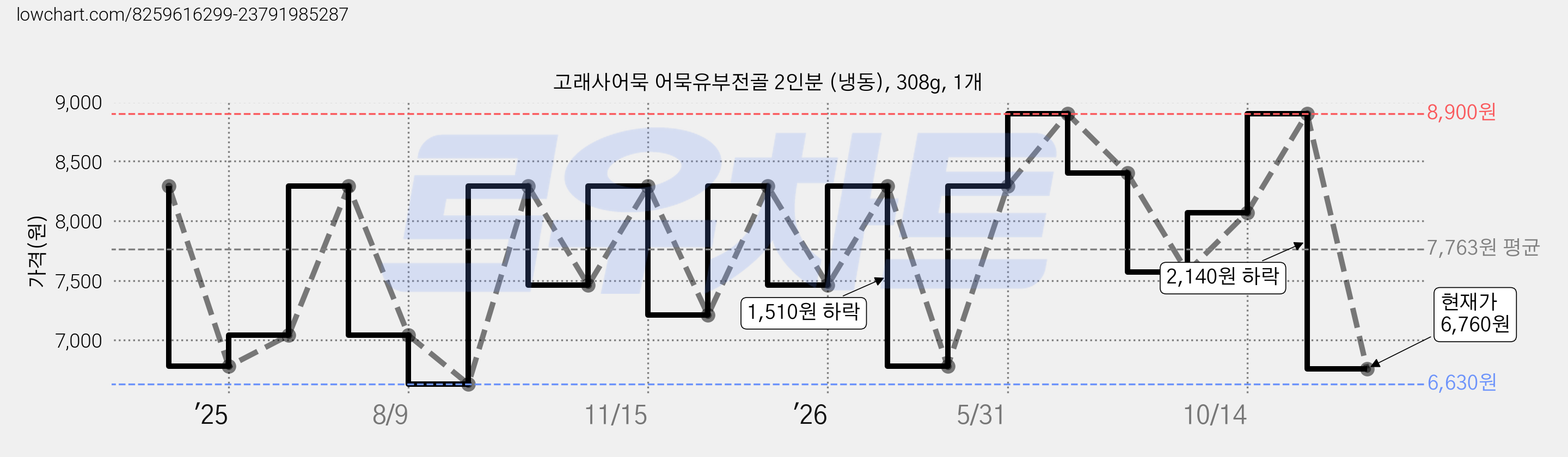 고래사어묵 어묵유부전골 2인분 (냉동), 308g, 1개 가격 변동 차트, 현재가 6,760원, 관측 최저가 6,630원