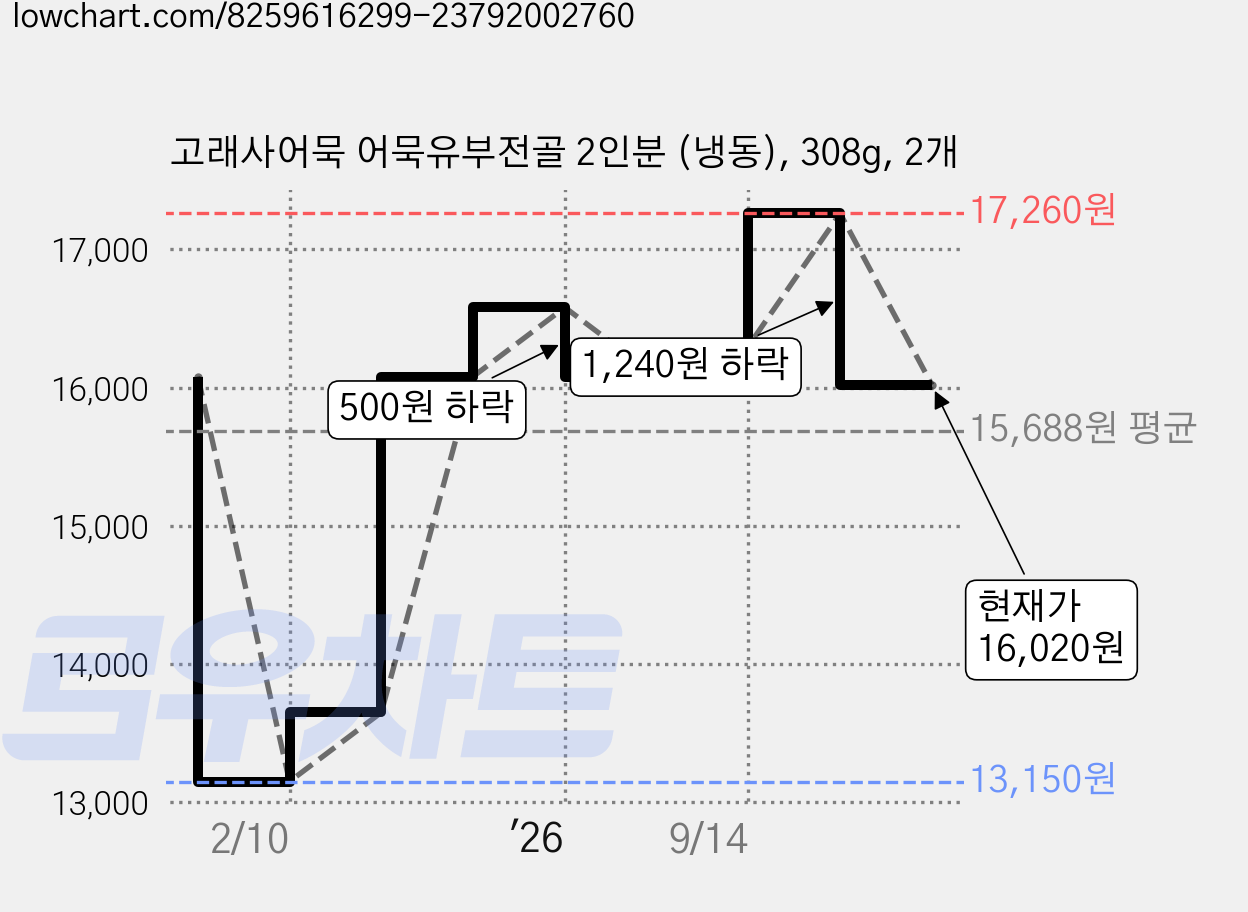 고래사어묵 어묵유부전골 2인분 (냉동), 308g, 2개 가격 변동 차트, 현재가 16,020원, 관측 최저가 13,150원