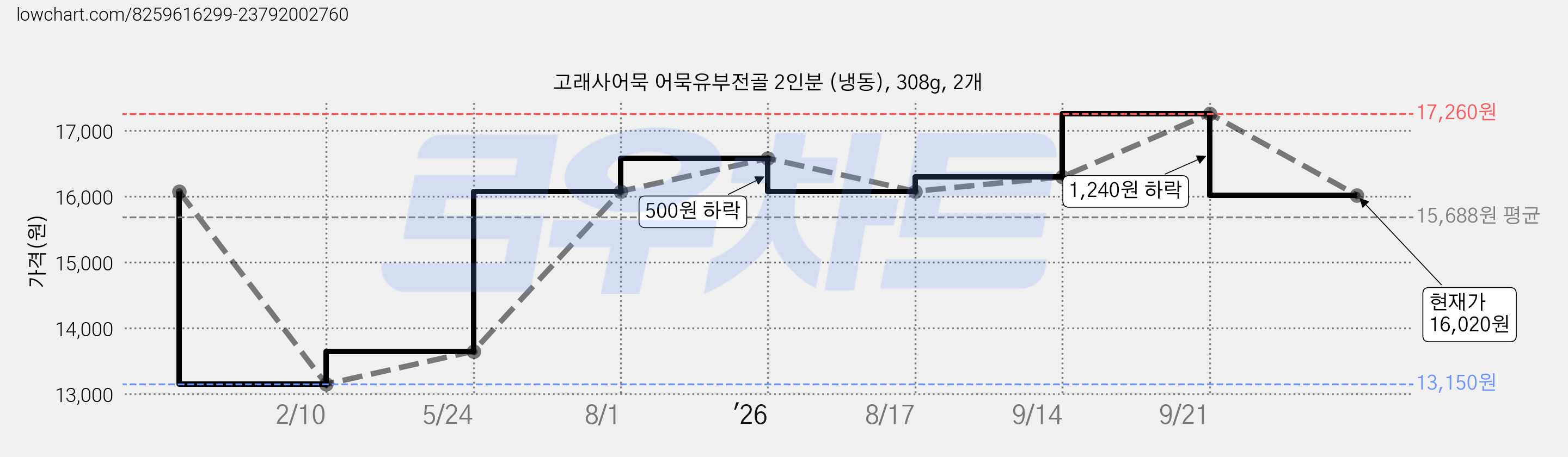 고래사어묵 어묵유부전골 2인분 (냉동), 308g, 2개 가격 변동 차트, 현재가 16,020원, 관측 최저가 13,150원