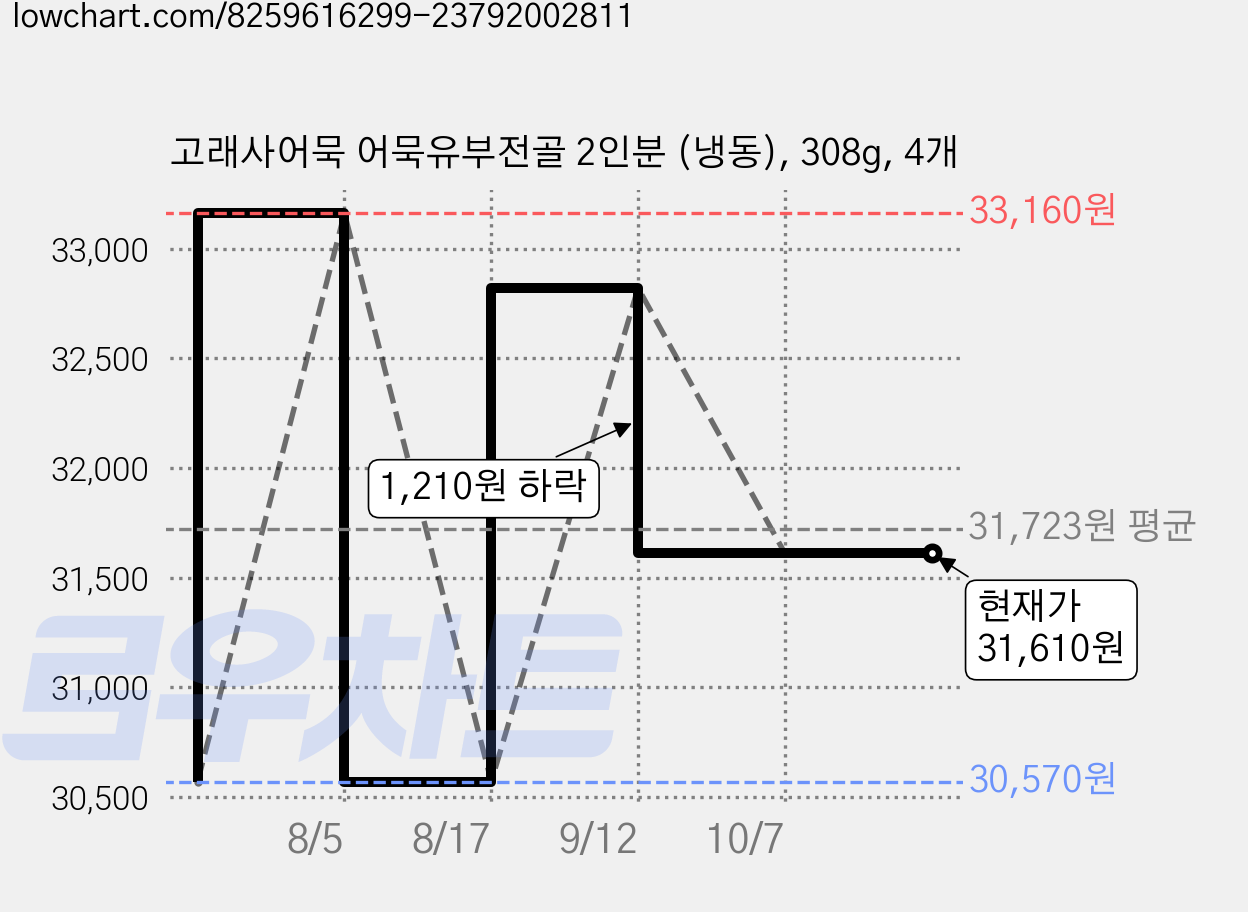 고래사어묵 어묵유부전골 2인분 (냉동), 308g, 4개 가격 변동 차트, 현재가 31,610원, 관측 최저가 30,570원