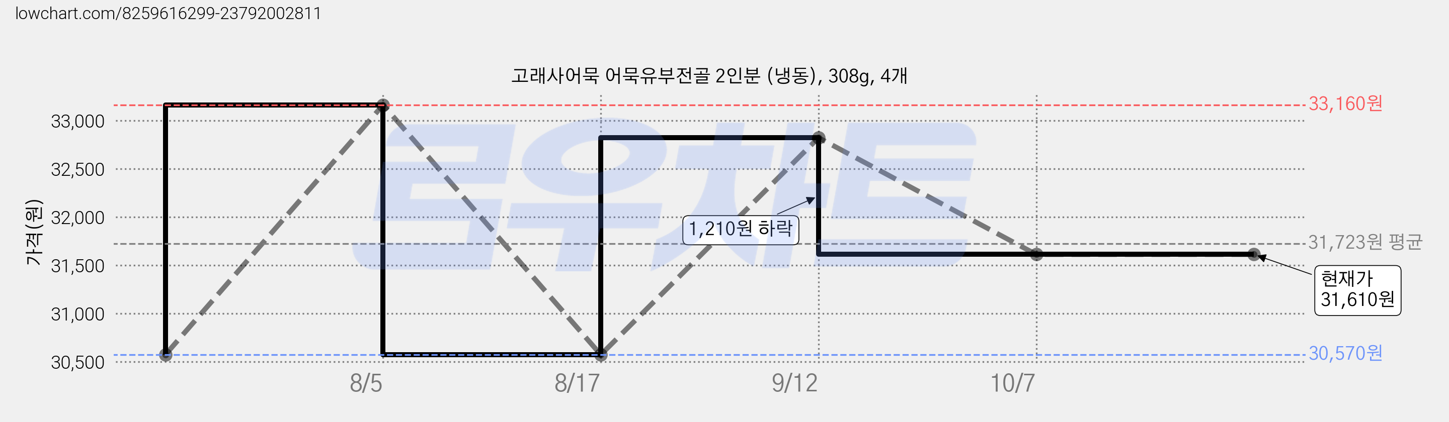 고래사어묵 어묵유부전골 2인분 (냉동), 308g, 4개 가격 변동 차트, 현재가 31,610원, 관측 최저가 30,570원