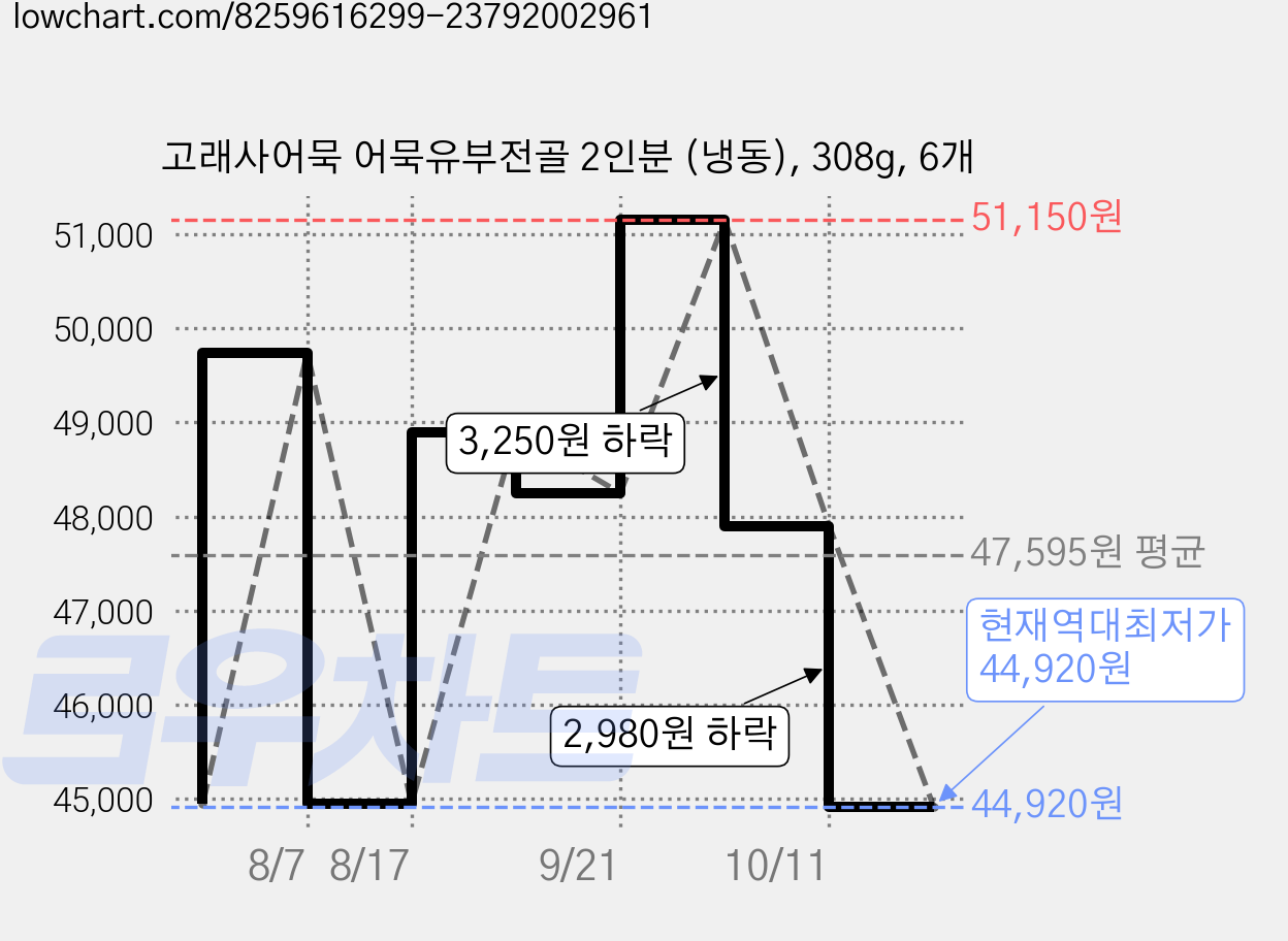 고래사어묵 어묵유부전골 2인분 (냉동), 308g, 6개 가격 변동 차트, 현재가 44,920원, 역대최저가