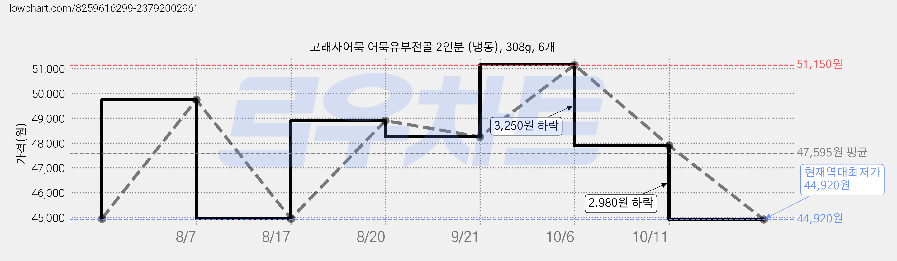 고래사어묵 어묵유부전골 2인분 (냉동), 308g, 6개 가격 변동 차트, 현재가 44,920원, 역대최저가