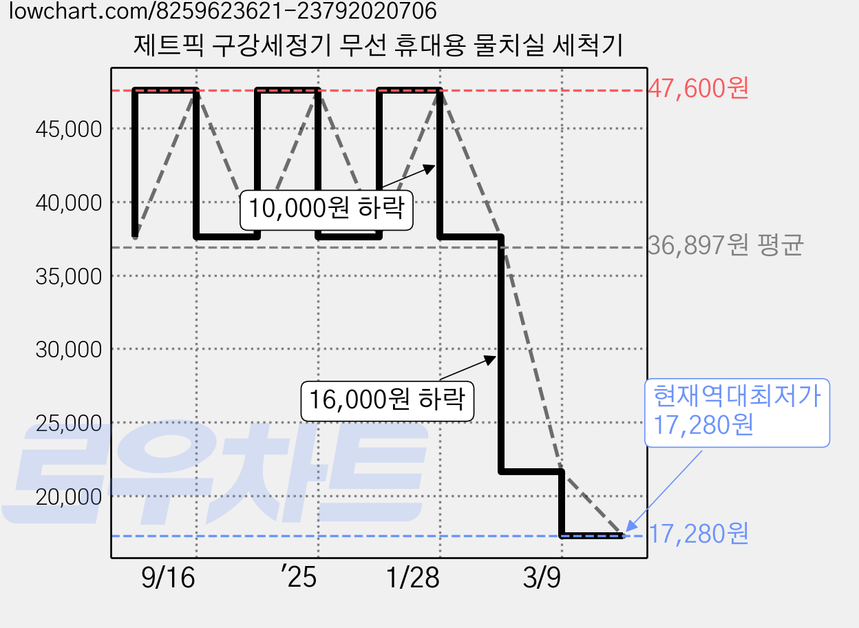 제트픽 구강세정기 무선 휴대용 물치실 세척기 가격 변동 차트, 현재가 17,280원, 역대최저가