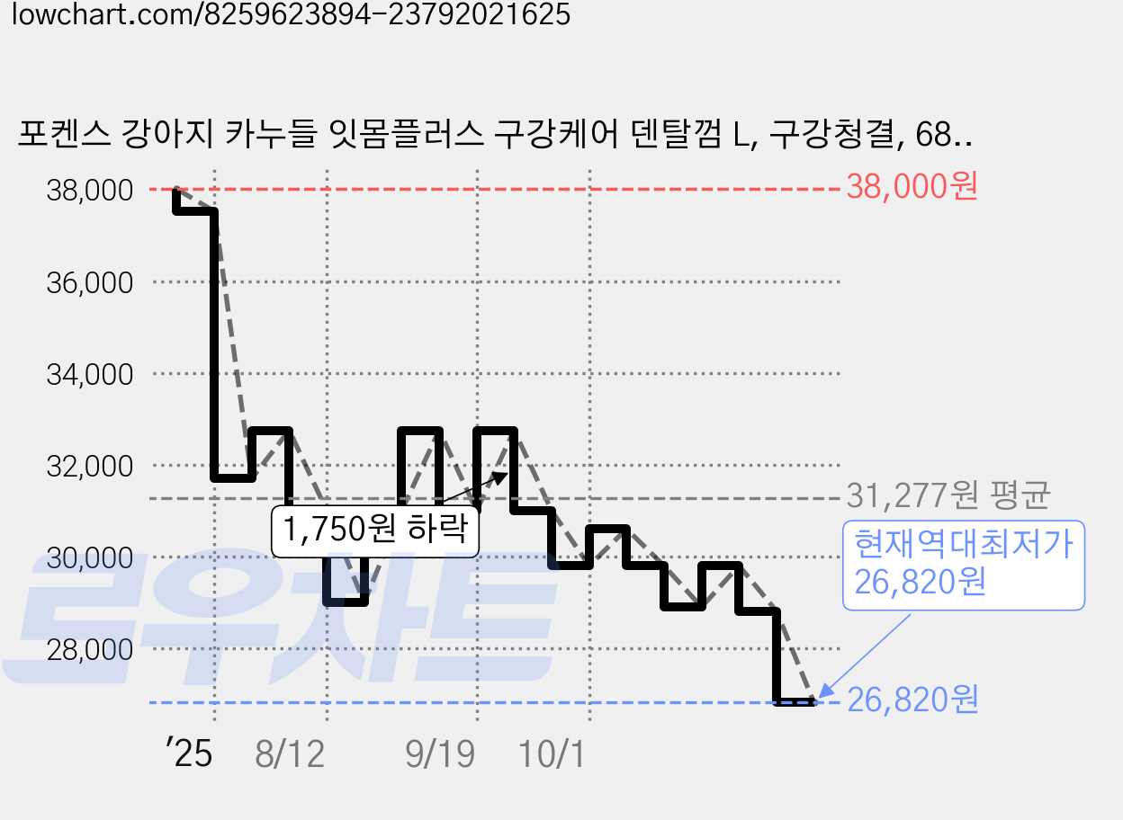포켄스 강아지 카누들 잇몸플러스 구강케어 덴탈껌 L, 구강청결, 680g, 1개 가격 변동 차트, 현재가 26,820원, 역대최저가
